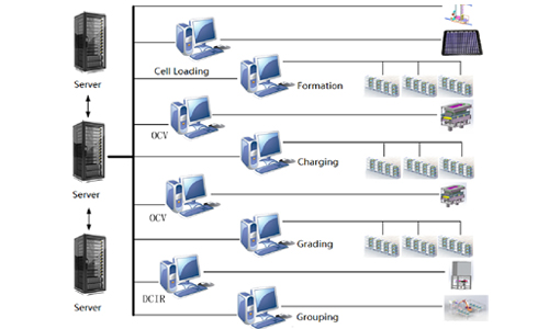 Cell Testing / OCV/ACIR/DCIR