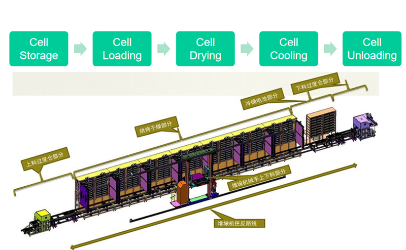 Cylindrical Cell Baking Line