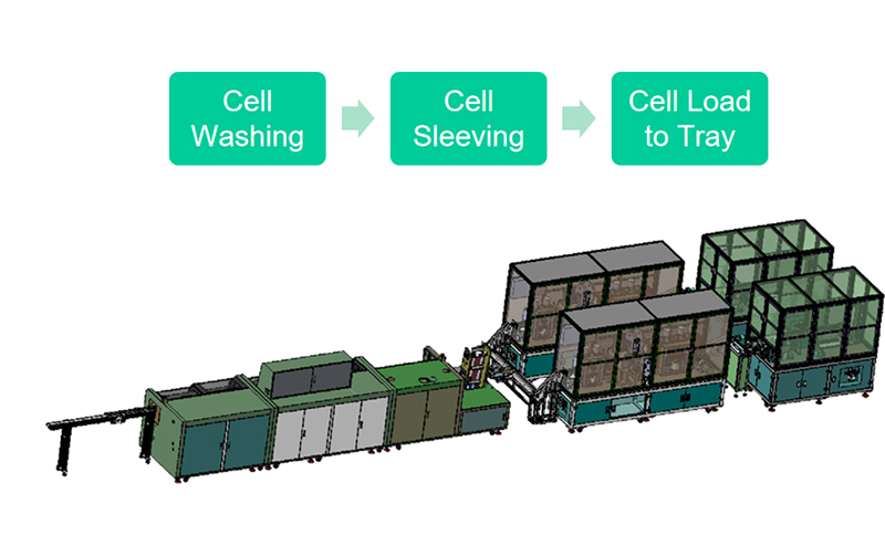 Cylindrical Cell Washing & Sleeving Line
